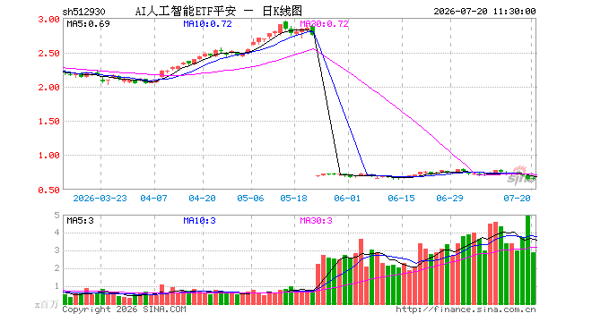 AI人工智能ETF平安（512930）涨2.17%，半日成交额1.95亿元