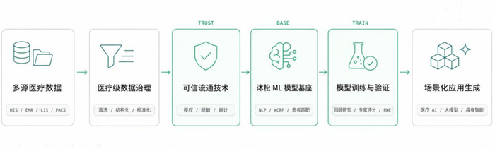 医疗级AI数据模型引擎沐松科技完成天使轮融资，布局具身智能医疗场景数据集