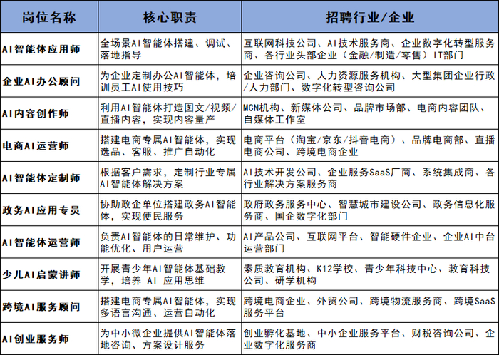 7月新批次！广东【AI智能体应用师】报名开启：学习搭建AI智能体，不懂代码也可学，20岁以上符合条件可报