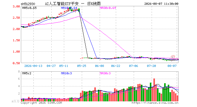 AI人工智能ETF平安（512930）涨0.91%，半日成交额9625.70万元